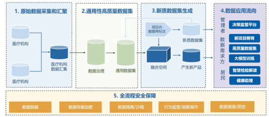 基于數據與能力雙輪驅動，構建醫療AI服務新模式——數據處理與存儲服務